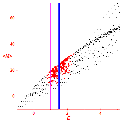 Peres lattice <M>